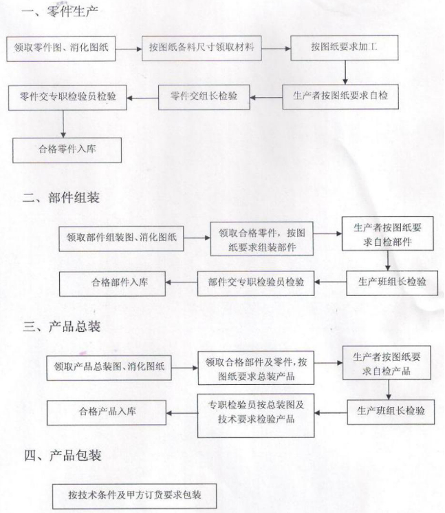 商業(yè)廚房設(shè)備的生產(chǎn)過(guò)程