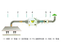 成都廚房設(shè)備知名企業(yè)告訴你，食堂油煙凈化設(shè)施多少錢
