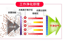 餐飲廚房油煙凈化設(shè)備排煙方案和工作原理，讓你的廚房輕松達(dá)到環(huán)評標(biāo)準(zhǔn)